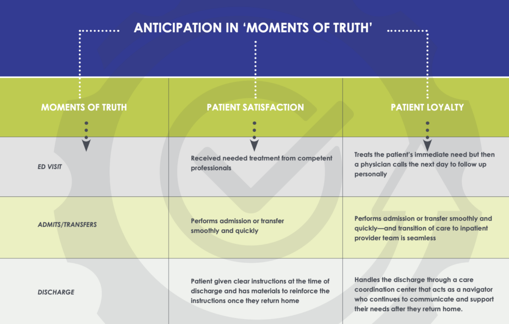 SCP Health - Anticipation in Moments of Truth Chart.