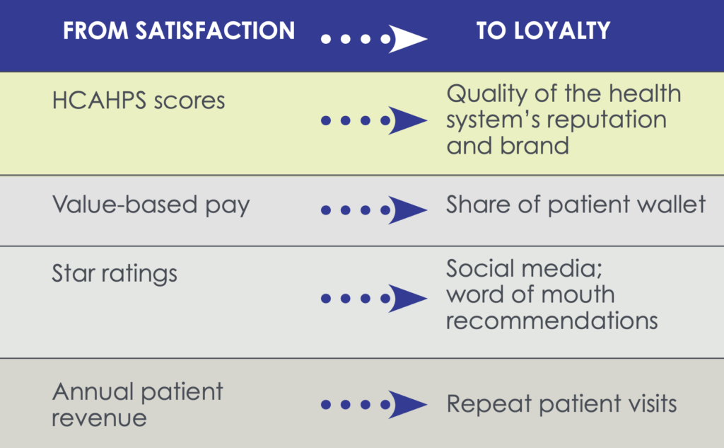 SCP Health - The Metrics of Loyalty Chart.