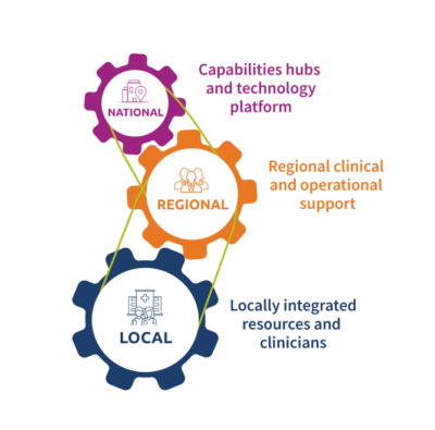 SCP Health's Capability Hubs - Local, Regional, National