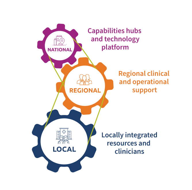 SCP Health's Capability Hubs - Local, Regional, National